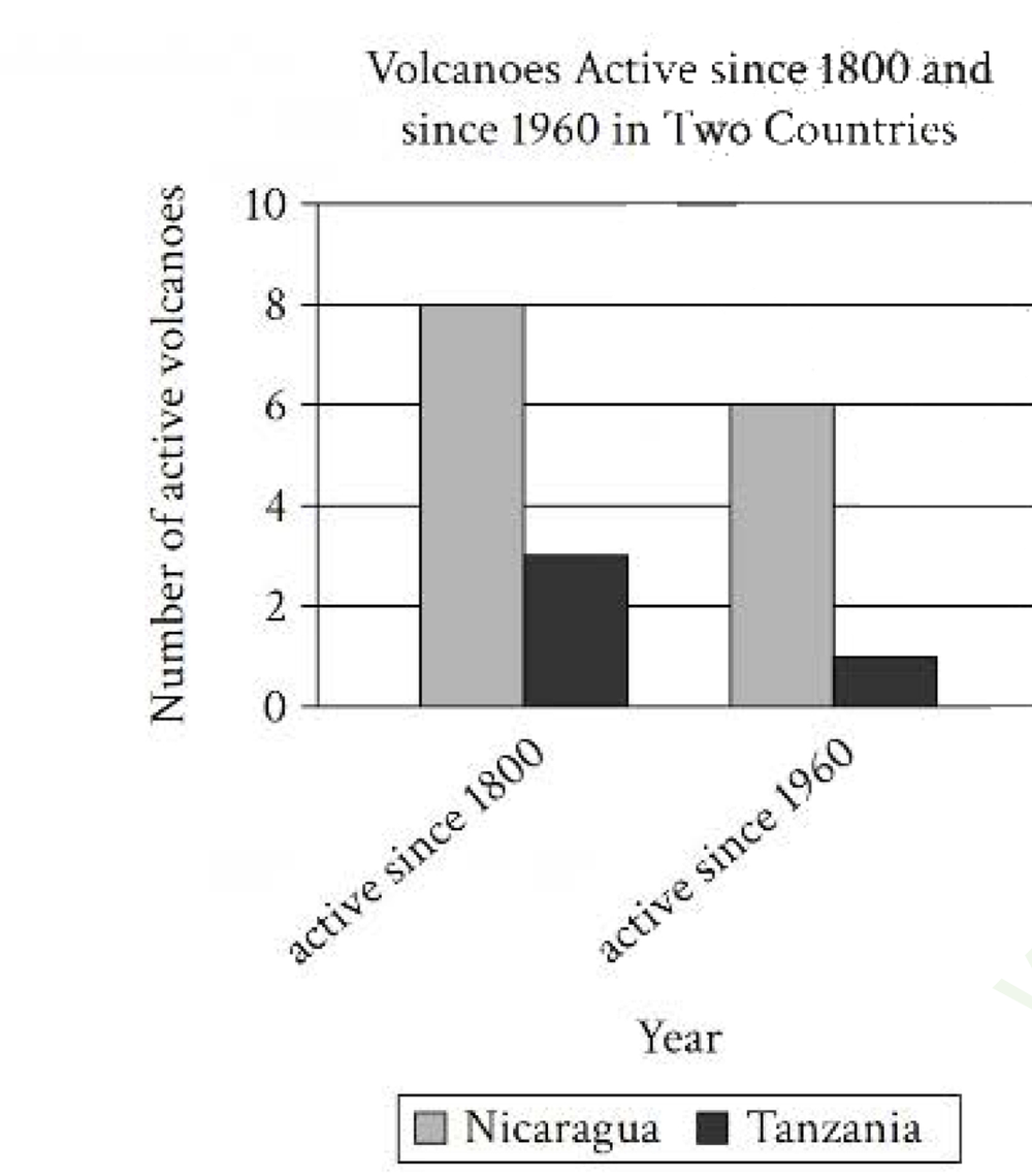 Grouped vertical bar chart titled 'Volcanoes Active since 1800 and since 1960 in Two Countries.' Y-axis 'Number of active volcanoes' from 0 to 10 by 2. X-axis 'Year' with two groups: 'active since 1800' and 'active since 1960.' Legend: Nicaragua (light gray), Tanzania (dark). active since 1800: Nicaragua 8, Tanzania 3. active since 1960: Nicaragua 6, Tanzania 1.