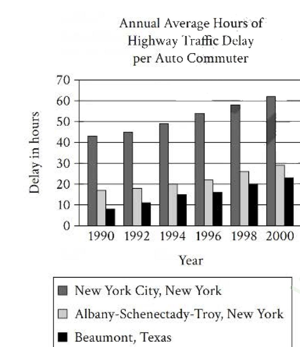Grouped vertical bar chart titled 'Annual Average Hours of Highway Traffic Delay per Auto Commuter.' Y-axis 'Delay in hours' from 0 to 70 by 10. X-axis 'Year' with values 1990, 1992, 1994, 1996, 1998, 2000. Legend: New York City, New York (dark gray); Albany-Schenectady-Troy, New York (light gray); Beaumont, Texas (black). New York City is highest and rises steadily each period (roughly 43 up to 62). Albany-Schenectady-Troy is intermediate and rises (roughly 17 up to 29). Beaumont is lowest and rises (roughly 8 up to 23). All three areas increase from 1990 to 2000.