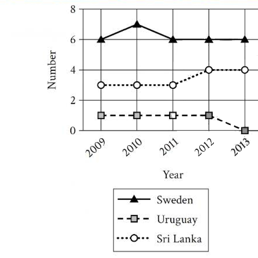 Line graph titled with axes 'Number' (y, ticks 0 to 8) and 'Year' (x, 2009 to 2013) showing three series: Sweden (solid line, filled triangles) flat near 6 with a peak of 7 in 2010; Uruguay (dashed line, gray squares) flat at 1 from 2009 to 2012 then dropping to 0 in 2013; Sri Lanka (dotted line, open circles) flat at 3 from 2009 to 2011 then rising to 4 in 2012 and 2013.