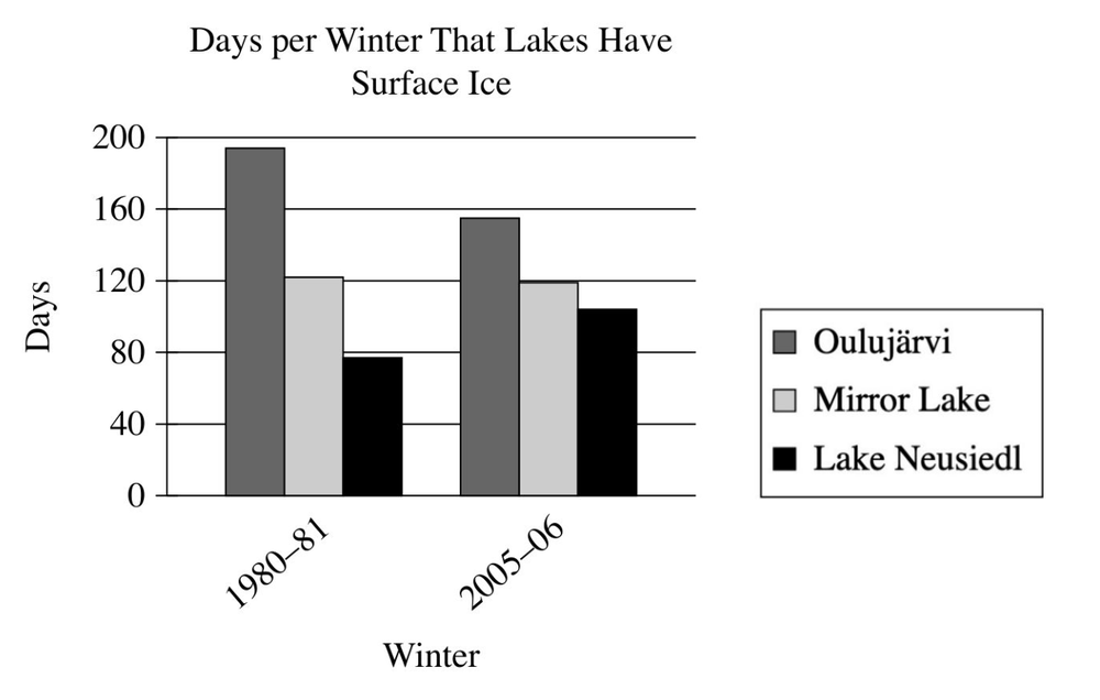 Grouped vertical bar chart titled 'Days per Winter That Lakes Have Surface Ice.' Y-axis: Days, 0 to 200 by 40. X-axis: Winter (1980-81, 2005-06). Three series: Oulujarvi, Mirror Lake, Lake Neusiedl. In 1980-81 Oulujarvi is about 193, Mirror Lake about 122, Lake Neusiedl about 77. In 2005-06 Oulujarvi is about 155, Mirror Lake about 119, Lake Neusiedl about 104 (Lake Neusiedl increased while Oulujarvi and Mirror Lake decreased).