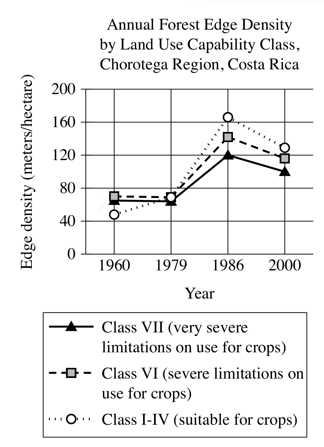 Line graph titled 'Annual Forest Edge Density by Land Use Capability Class, Chorotega Region, Costa Rica.' X-axis: Year (1960, 1979, 1986, 2000). Y-axis: Edge density (meters/hectare), 0 to 200. Three series: Class VII (very severe limitations) 65, 64, 120, 100; Class VI (severe limitations) 70, 69, 142, 116; Class I-IV (suitable for crops) 48, 69, 166, 129. All series are low (~48-70) in 1960-1979, spike to maxima in 1986 (Class I-IV highest at ~166), then decline by 2000.