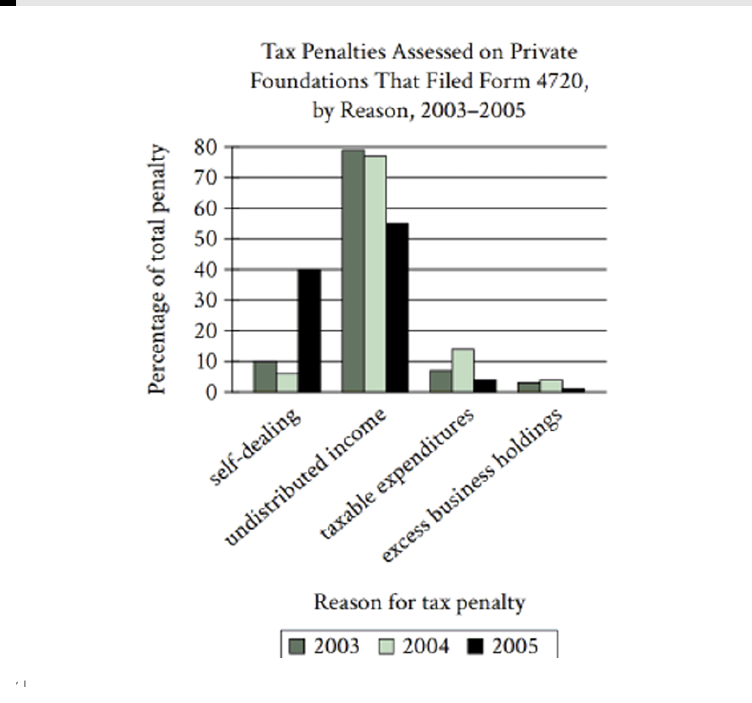 Grouped vertical bar chart titled 'Tax Penalties Assessed on Private Foundations That Filed Form 4720, by Reason, 2003-2005'. Y-axis: 'Percentage of total penalty', 0 to 80, gridlines every 10. X-axis: 'Reason for tax penalty', four categories: self-dealing, undistributed income, taxable expenditures, excess business holdings. Three bars per category for years 2003, 2004, 2005. Undistributed income is the tallest bar in every year (about 79 in 2003, 77 in 2004, 55 in 2005), far exceeding self-dealing (about 10, 6, 40), taxable expenditures (about 7, 14, 4), and excess business holdings (about 3, 4, 1).