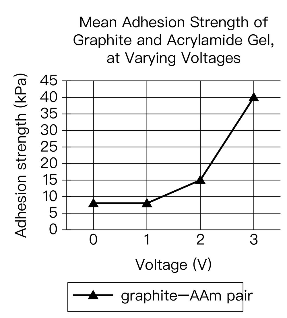 Line graph titled Mean Adhesion Strength of Graphite and Acrylamide Gel, at Varying Voltages. X-axis Voltage in volts: 0, 1, 2, 3. Y-axis Adhesion strength in kilopascals: 0 to 45 in steps of 5. Single series graphite–AAm pair: approximately 8 kPa at 0 V, 8 kPa at 1 V, 15 kPa at 2 V, 40 kPa at 3 V.