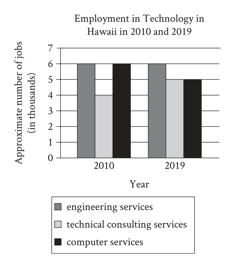 Grouped bar graph titled Employment in Technology in Hawaii in 2010 and 2019. Y-axis: number of jobs (0–8,000). Three job categories: computer services, engineering services, technical consulting services. In 2010: computer services ~6,000, engineering services ~6,000, technical consulting ~4,000. In 2019: computer services ~5,000, engineering services ~6,000, technical consulting ~5,000.
