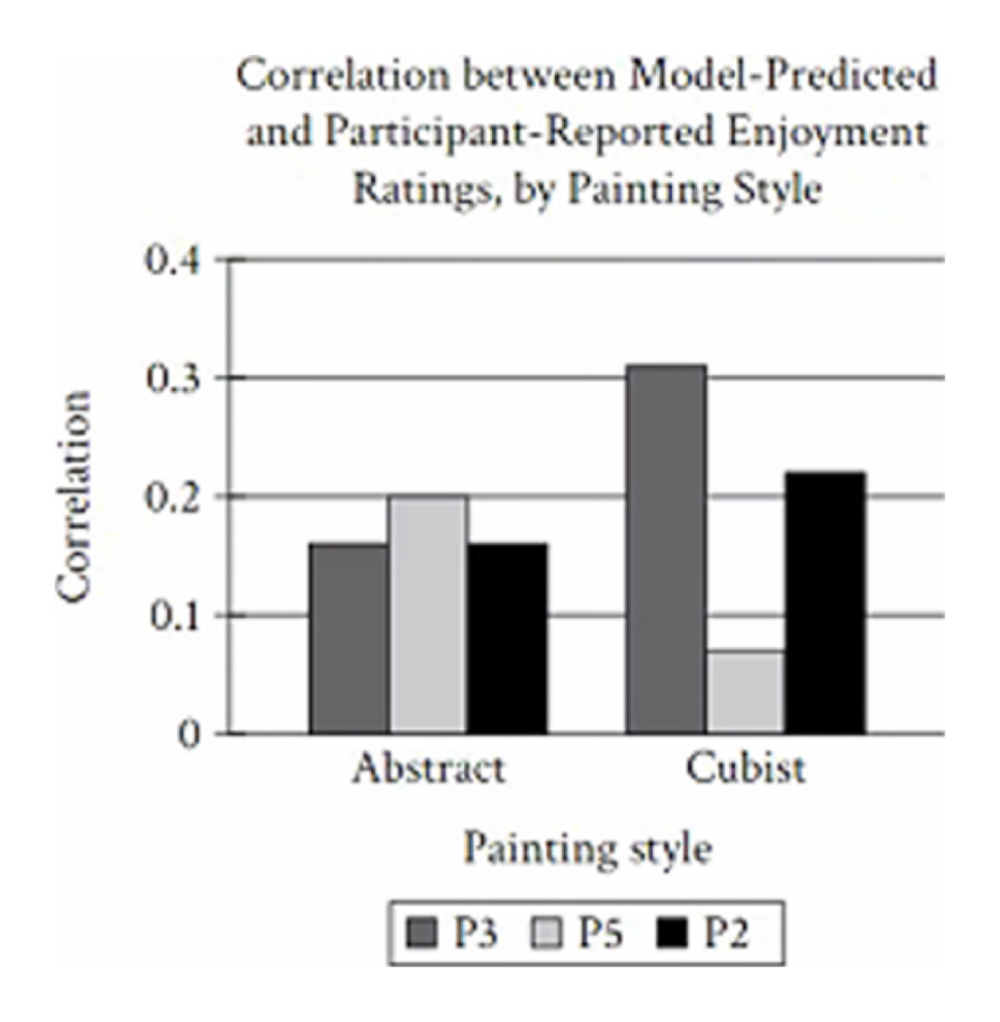 Grouped bar graph titled Correlation between Model-Predicted and Participant-Reported Enjoyment Ratings, by Painting Style. X-axis: Painting style (Abstract, Cubist). Y-axis: Correlation (0–0.4). Three bars per style for participants P3, P5, P2. For Abstract: P3 ≈ 0.16, P5 ≈ 0.20, P2 ≈ 0.16. For Cubist: P3 ≈ 0.31, P5 ≈ 0.07, P2 ≈ 0.21.