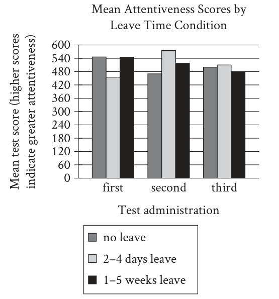 Mean Attentiveness Scores by Leave Time Condition. Original grouped bar graph from SAT Practice Test 6, Module 1, question 14. Higher scores indicate greater attentiveness.