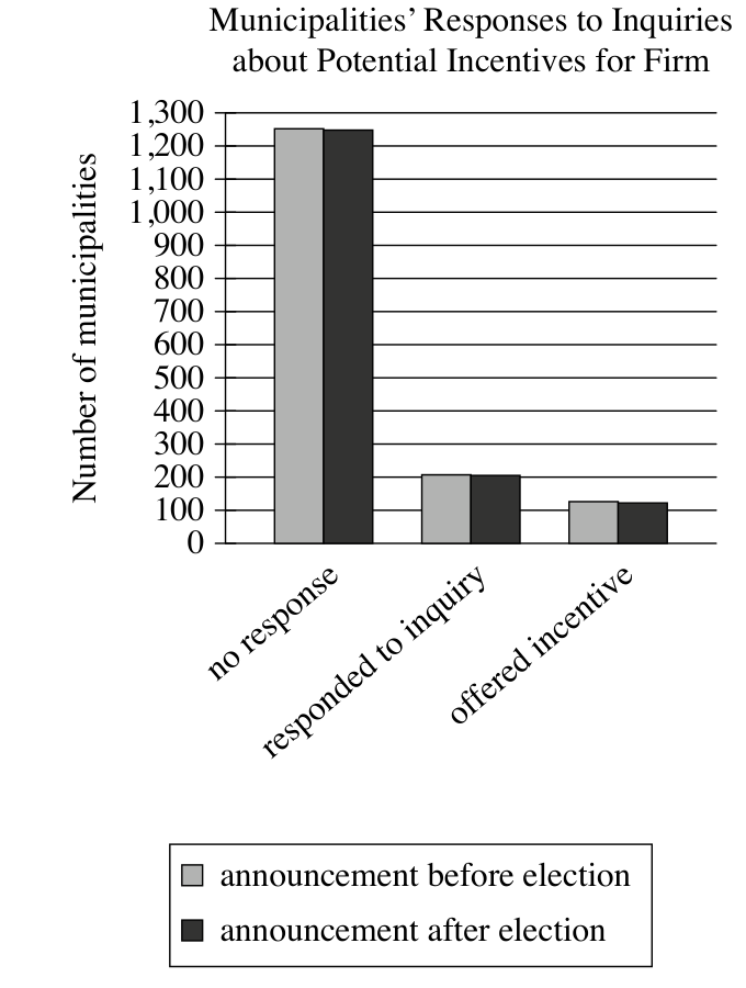 Grouped bar graph titled 'Municipalities’ Responses to Inquiries about Potential Incentives for Firm.' The before- and after-election bars are nearly equal for no response, responded to inquiry, and offered incentive.