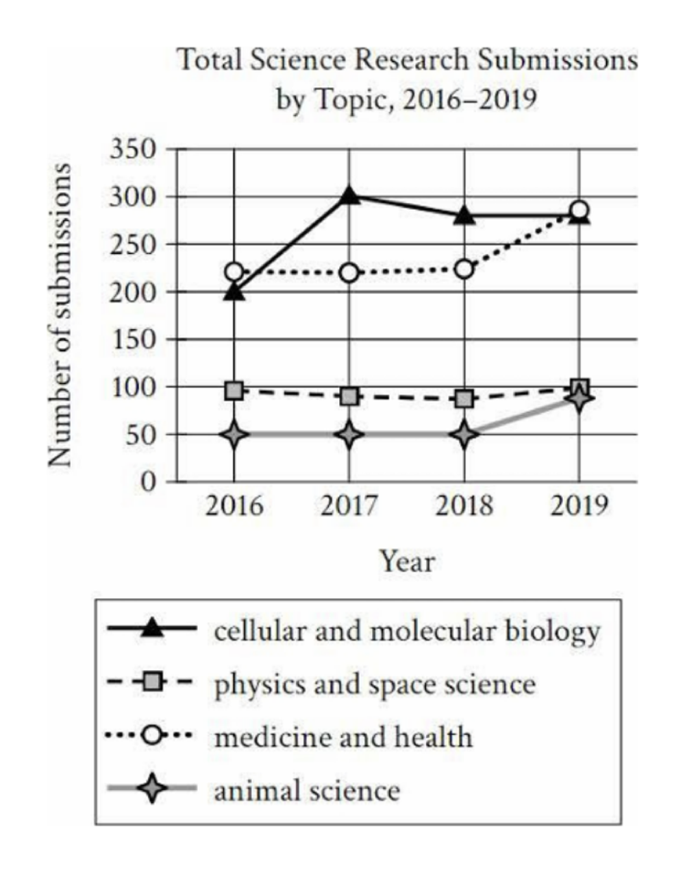 Line graph titled Total Science Research Submissions by Topic, 2016–2019. Y-axis: Number of submissions (0–350). Four lines: cellular and molecular biology (solid triangle, starts ~205 in 2016, peaks ~305 in 2017, then declines to ~285 in 2019); physics and space science (dashed square, stays ~95–100 throughout); medicine and health (dotted circle, rises steadily from ~200 in 2016 to ~285 in 2019); animal science (solid diamond, stays ~45–95, rises slightly to ~95 in 2019).