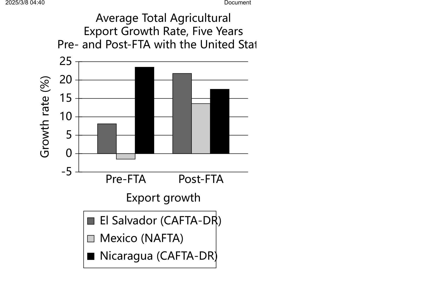 Bar graph titled Average Total Agricultural Export Growth Rate, Five Years Pre- and Post-FTA with the United States. El Salvador (CAFTA-DR): Pre-FTA 8.1%, Post-FTA 21.8%. Mexico (NAFTA): Pre-FTA -1.5%, Post-FTA 13.6%. Nicaragua (CAFTA-DR): Pre-FTA 23.5%, Post-FTA 17.5%.