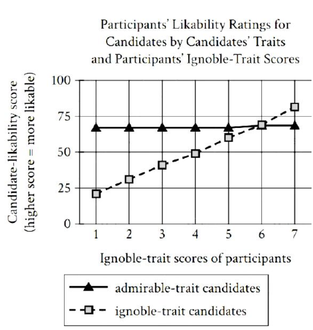 Line graph titled Participants' Likability Ratings for Candidates by Candidates' Traits and Participants' Ignoble-Trait Scores. X-axis: participants' ignobility score (1–7). Y-axis: likability rating. Two lines: solid line for admirable-trait candidates (starts high ~4.5 at score 1, declines gradually to ~3.5 at score 7); dashed line for ignoble-trait candidates (starts low ~2.5 at score 1, rises gradually to ~3.5 at score 7). Lines converge and cross around score 6–7.