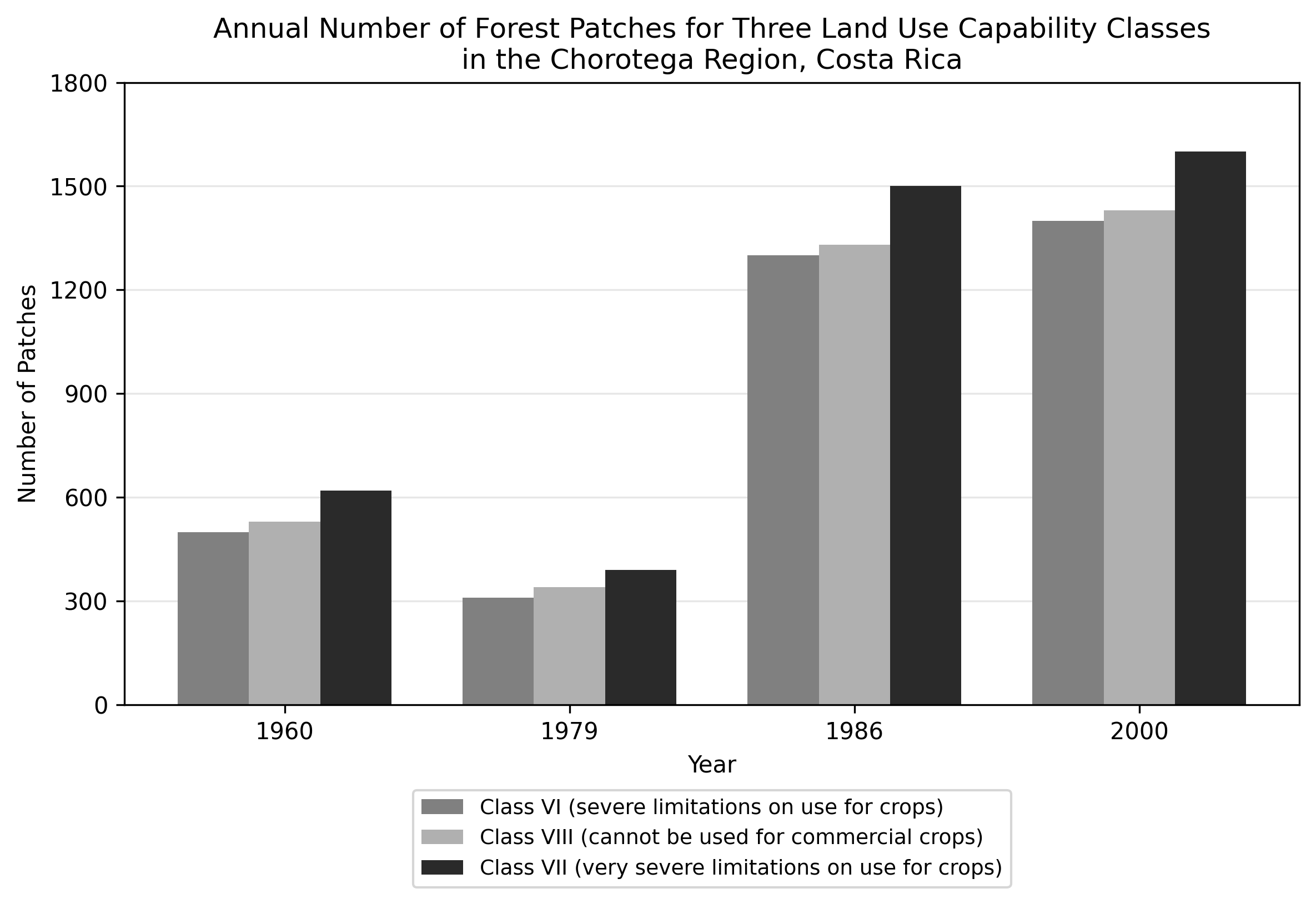 Bar chart: Annual Number of Forest Patches for Three Land Use Capability Classes in the Chorotega Region, Costa Rica (1960-2000)