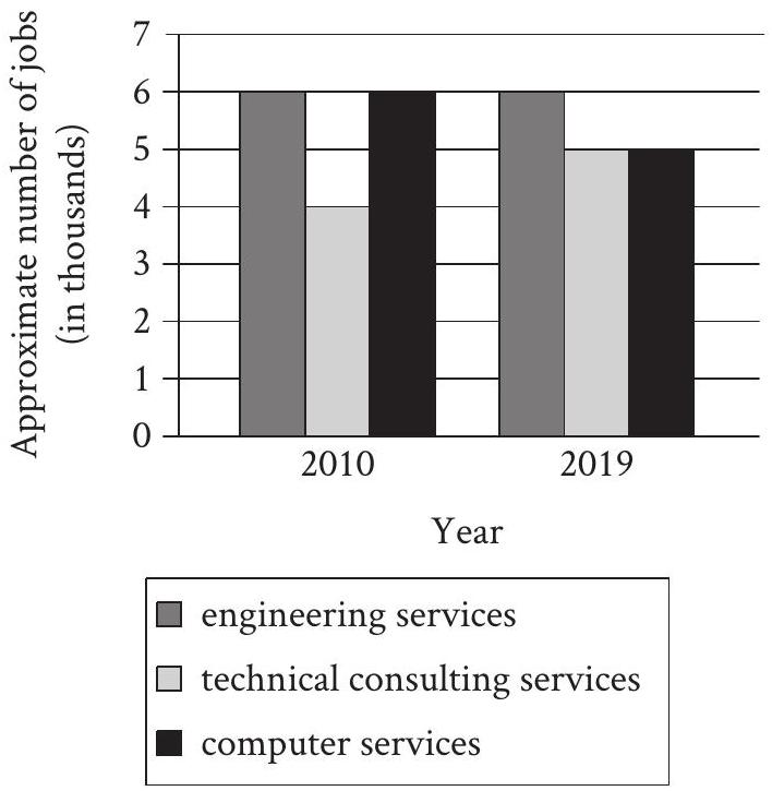 Grouped bar graph titled Employment in Technology in Hawaii in 2010 and 2019. Y-axis: number of jobs (0–8,000). Three job categories: computer services, engineering services, technical consulting services. In 2010: computer services ~6,000, engineering services ~6,000, technical consulting ~4,000. In 2019: computer services ~5,000, engineering services ~6,000, technical consulting ~5,000.