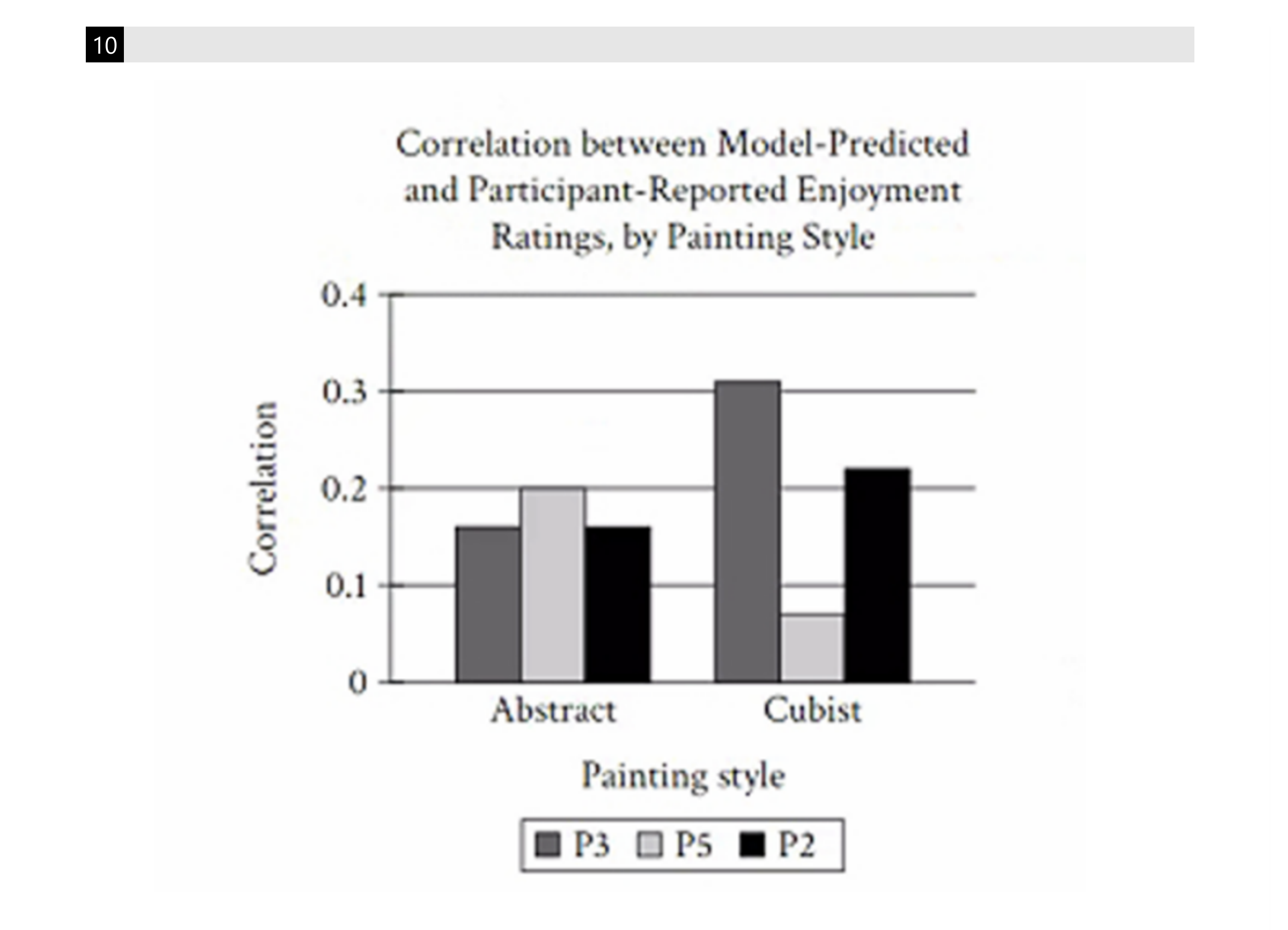 Grouped bar graph titled Correlation between Model-Predicted and Participant-Reported Enjoyment Ratings, by Painting Style. X-axis: Painting style (Abstract, Cubist). Y-axis: Correlation (0–0.4). Three bars per style for participants P3, P5, P2. For Abstract: P3 ≈ 0.16, P5 ≈ 0.20, P2 ≈ 0.16. For Cubist: P3 ≈ 0.31, P5 ≈ 0.07, P2 ≈ 0.21.