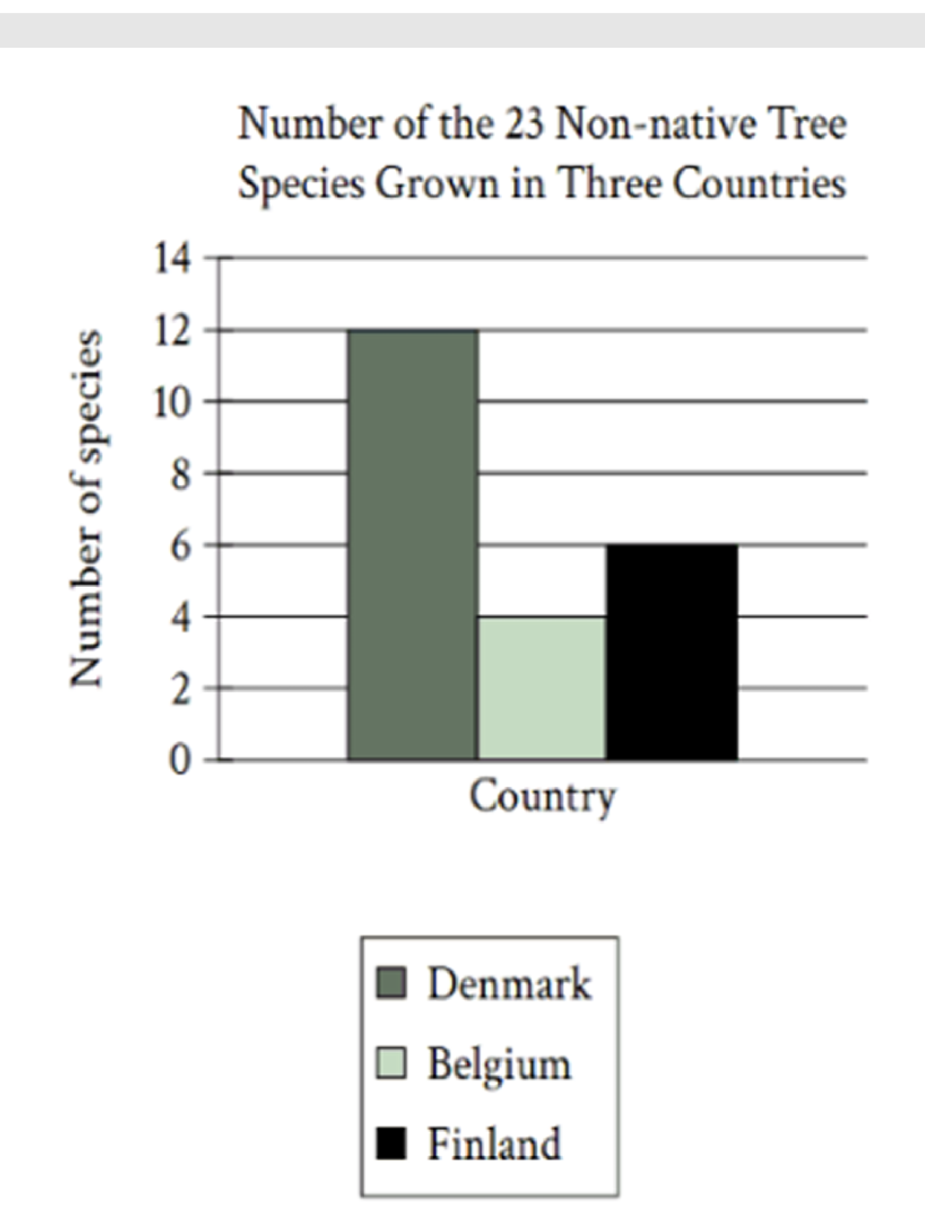 Bar graph titled Number of the 23 Non-native Tree Species Grown in Three Countries. Y-axis: Number of species, 0-14. Denmark approximately 12, Belgium approximately 4, Finland approximately 6.
