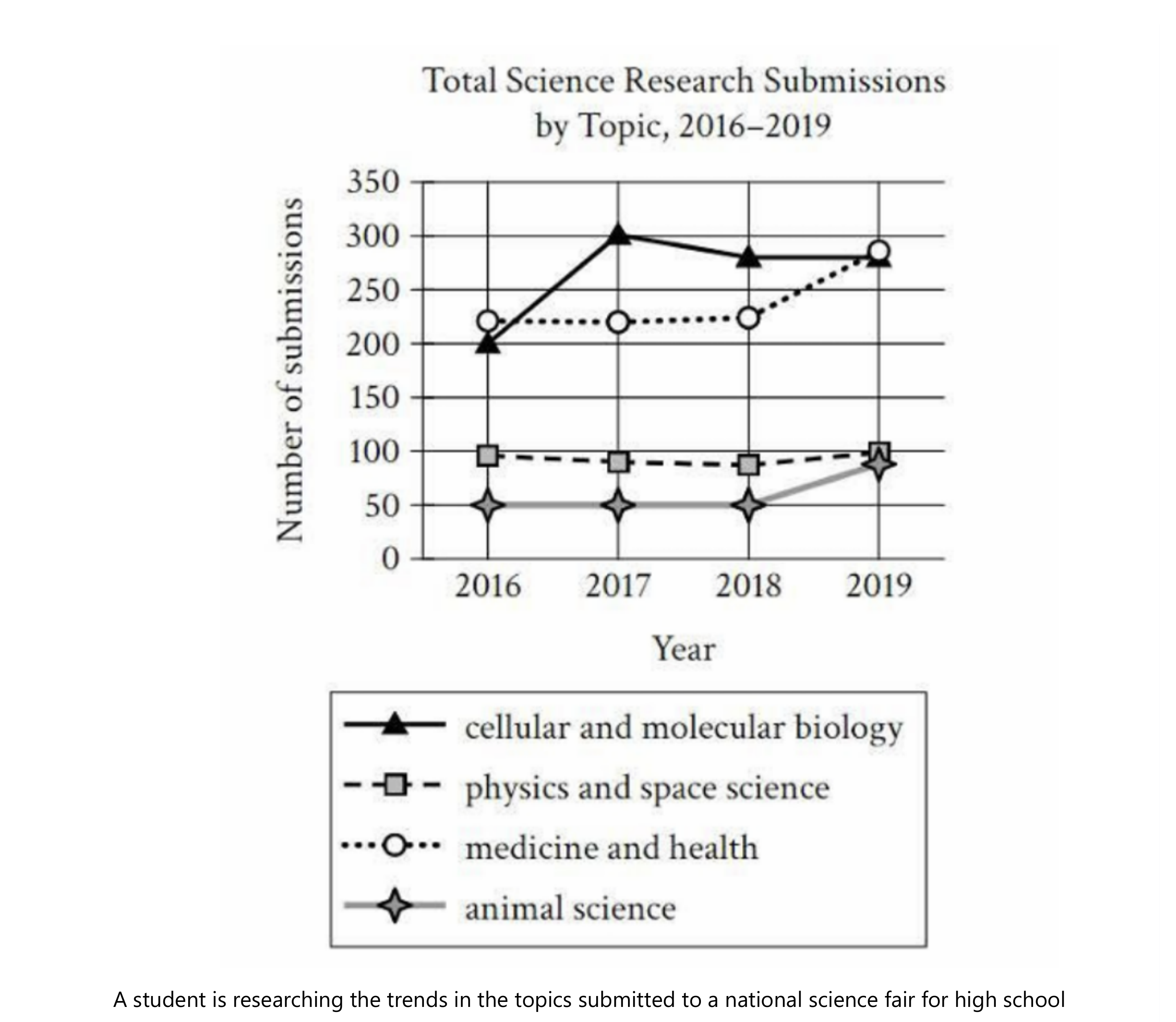 Line graph titled Total Science Research Submissions by Topic, 2016–2019. Y-axis: Number of submissions (0–350). Four lines: cellular and molecular biology (solid triangle, starts ~205 in 2016, peaks ~305 in 2017, then declines to ~285 in 2019); physics and space science (dashed square, stays ~95–100 throughout); medicine and health (dotted circle, rises steadily from ~200 in 2016 to ~285 in 2019); animal science (solid diamond, stays ~45–95, rises slightly to ~95 in 2019).