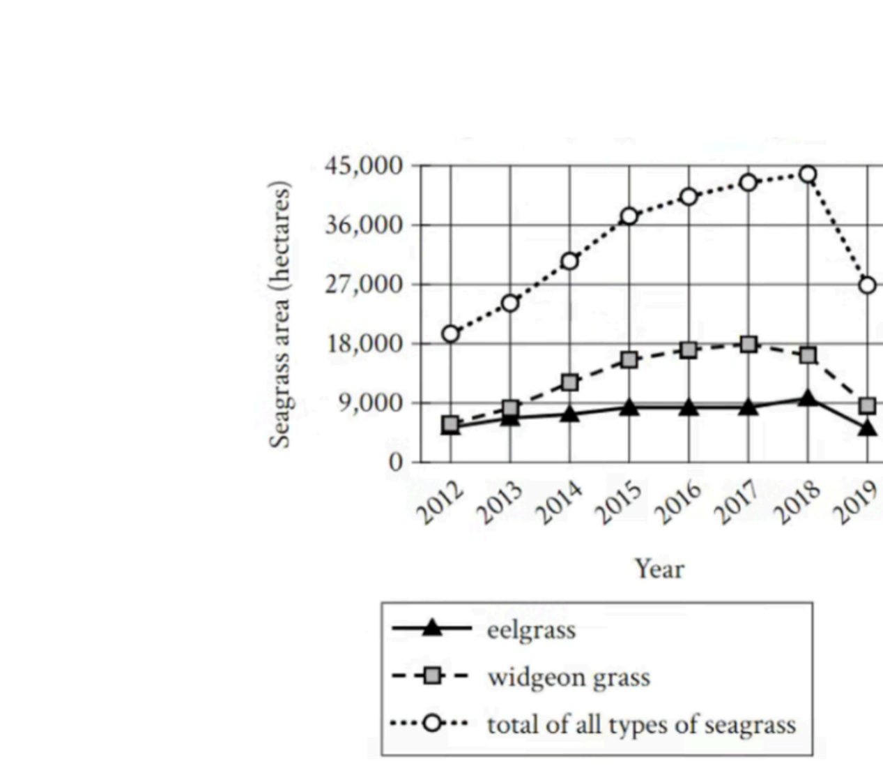 Line graph: Seagrass area in Chesapeake Bay (2012-2019) showing eelgrass, widgeon grass, and total seagrass