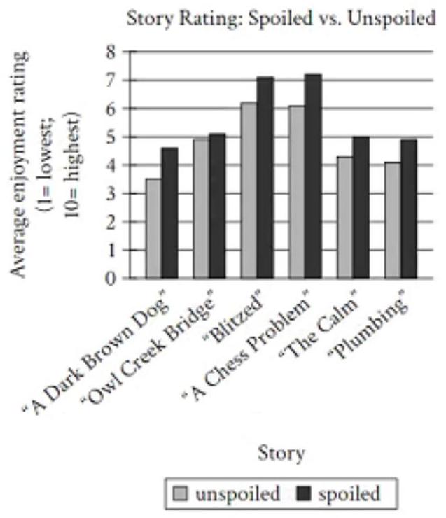 Bar graph showing enjoyment ratings for spoiled vs. unspoiled versions of several short stories. Stories include Owl Creek Bridge, A Chess Problem, Blitzed, Plumbing, and The Calm. For each story, the spoiled rating is higher than the unspoiled rating, but the size of the gap varies considerably across stories.